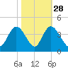 Cedar Island Point tide chart for Monday, October 28, 2024