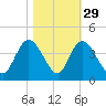 Cedar Island Point tide chart for Tuesday, October 29, 2024