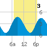 Cedar Island Point tide chart for Thursday, October 3, 2024