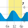 Cedar Island Point tide chart for Monday, October 7, 2024