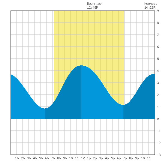 Cedar Island Point tide chart for Tuesday, October 8, 2024