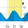 Cedar Island Point tide chart for Tuesday, October 8, 2024