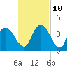 Cedar Island Point tide chart for Sunday, November 10, 2024