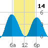 Cedar Island Point tide chart for Thursday, November 14, 2024
