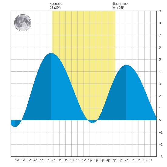 Cedar Island Point tide chart for Friday, November 15, 2024