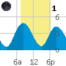 Cedar Island Point tide chart for Friday, November 1, 2024