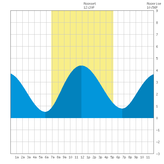 Cedar Island Point tide chart for Thursday, November 21, 2024