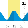 Cedar Island Point tide chart for Thursday, November 21, 2024