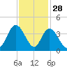 Cedar Island Point tide chart for Thursday, November 28, 2024