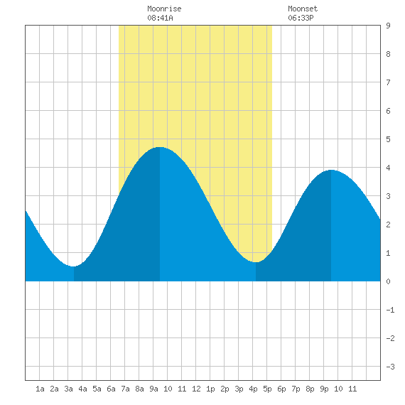 Cedar Island Point tide chart for Sunday, November 3, 2024