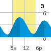 Cedar Island Point tide chart for Sunday, November 3, 2024