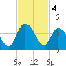 Cedar Island Point tide chart for Monday, November 4, 2024