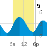 Cedar Island Point tide chart for Tuesday, November 5, 2024