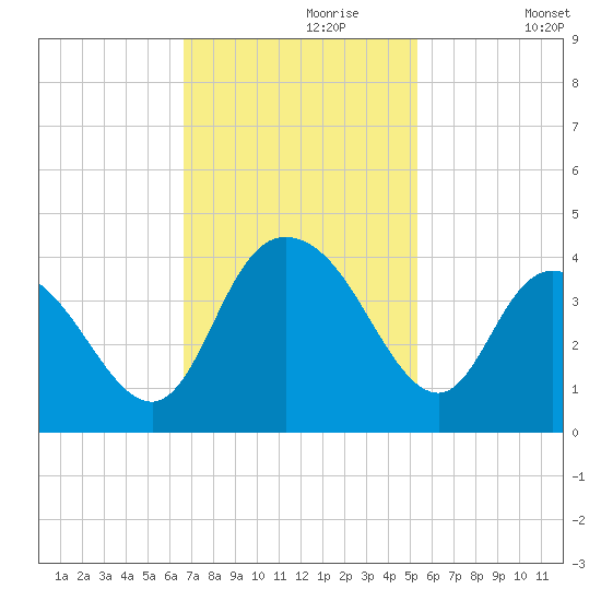 Cedar Island Point tide chart for Thursday, November 7, 2024
