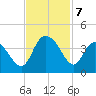Cedar Island Point tide chart for Thursday, November 7, 2024