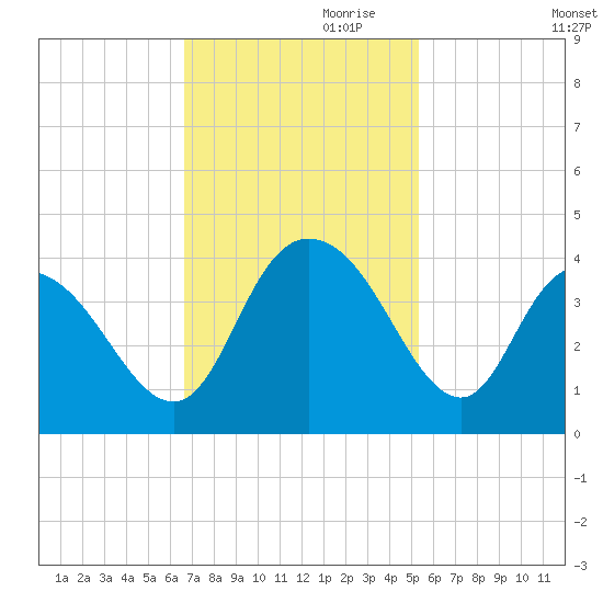 Cedar Island Point tide chart for Friday, November 8, 2024