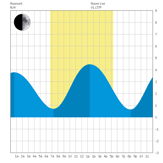 Cedar Island Point tide chart for Saturday, November 9, 2024
