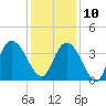 Cedar Island Point tide chart for Tuesday, December 10, 2024