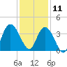 Cedar Island Point tide chart for Wednesday, December 11, 2024