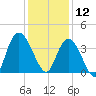 Cedar Island Point tide chart for Thursday, December 12, 2024