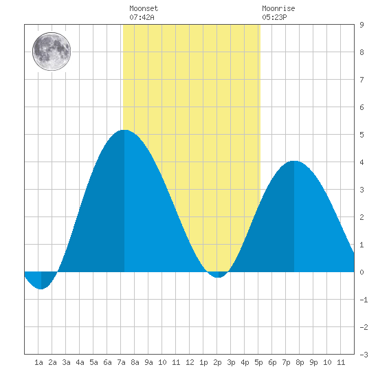 Cedar Island Point tide chart for Sunday, December 15, 2024