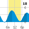 Cedar Island Point tide chart for Wednesday, December 18, 2024