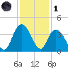 Cedar Island Point tide chart for Sunday, December 1, 2024