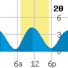 Cedar Island Point tide chart for Friday, December 20, 2024