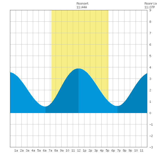 Cedar Island Point tide chart for Saturday, December 21, 2024