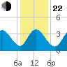 Cedar Island Point tide chart for Sunday, December 22, 2024