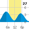 Cedar Island Point tide chart for Friday, December 27, 2024