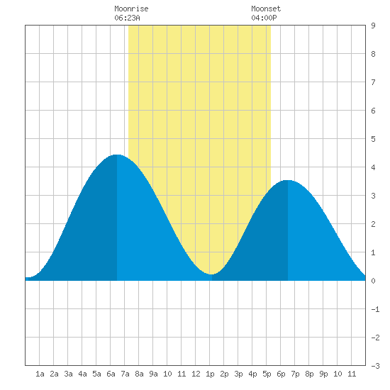 Cedar Island Point tide chart for Sunday, December 29, 2024