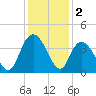 Cedar Island Point tide chart for Monday, December 2, 2024