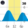 Cedar Island Point tide chart for Monday, December 30, 2024