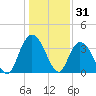 Cedar Island Point tide chart for Tuesday, December 31, 2024