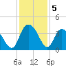 Cedar Island Point tide chart for Thursday, December 5, 2024