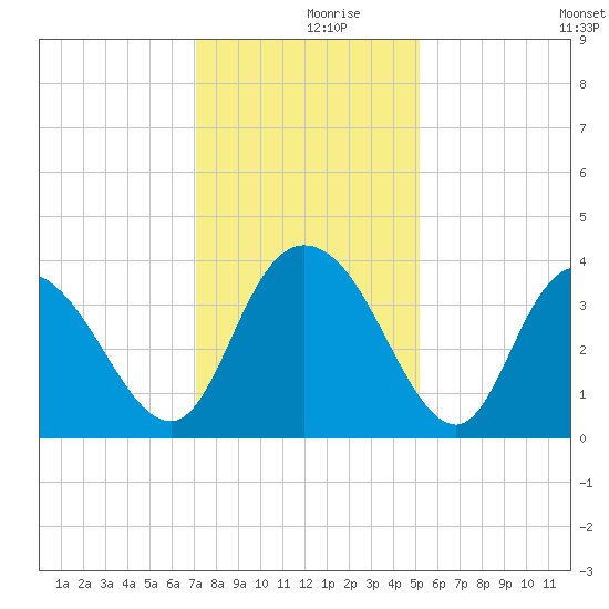 Cedar Island Point tide chart for Saturday, December 7, 2024