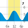 Cedar Island Point tide chart for Saturday, December 7, 2024