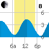 Cedar Island Point tide chart for Sunday, December 8, 2024