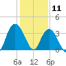 Cedar Island Point tide chart for Saturday, January 11, 2025