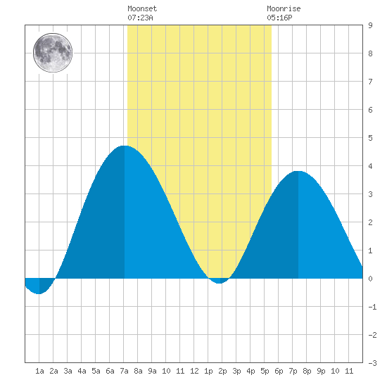 Cedar Island Point tide chart for Monday, January 13, 2025