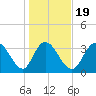 Cedar Island Point tide chart for Sunday, January 19, 2025
