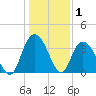 Cedar Island Point tide chart for Wednesday, January 1, 2025