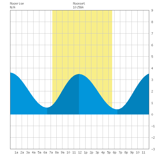 Cedar Island Point tide chart for Monday, January 20, 2025