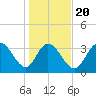 Cedar Island Point tide chart for Monday, January 20, 2025
