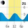 Cedar Island Point tide chart for Tuesday, January 21, 2025