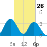 Cedar Island Point tide chart for Sunday, January 26, 2025