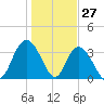 Cedar Island Point tide chart for Monday, January 27, 2025