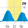Cedar Island Point tide chart for Tuesday, January 28, 2025