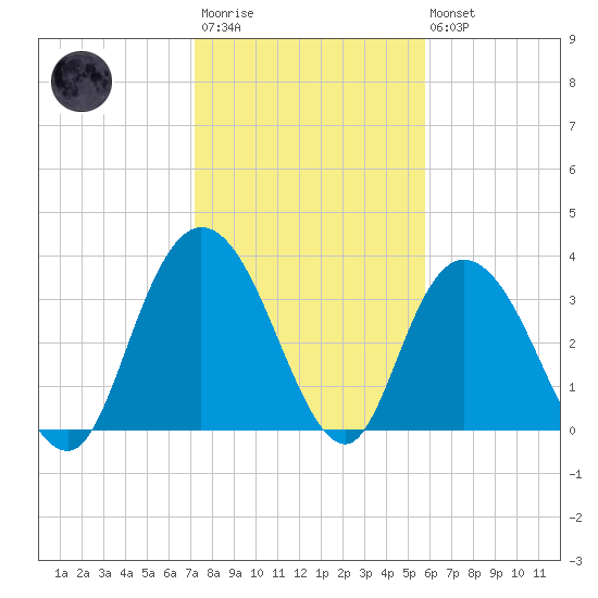 Cedar Island Point tide chart for Wednesday, January 29, 2025